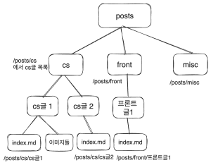 블로그 만들기 - 3. 글 상세 페이지 구조 사진