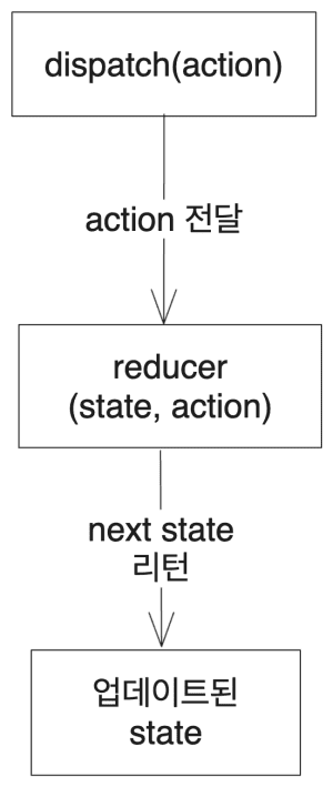 React 탐구생활 - useReducer 문법 사진