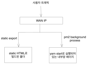 홈 서버로 블로그 배포하기 - 블로그 올리기 사진