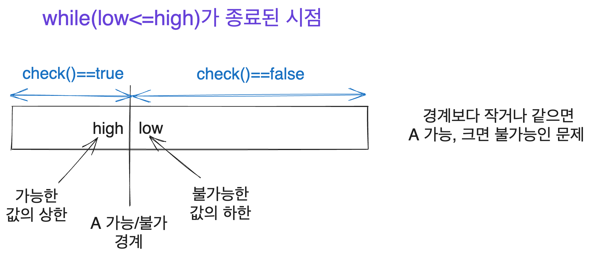 탐색이 끝났을 때