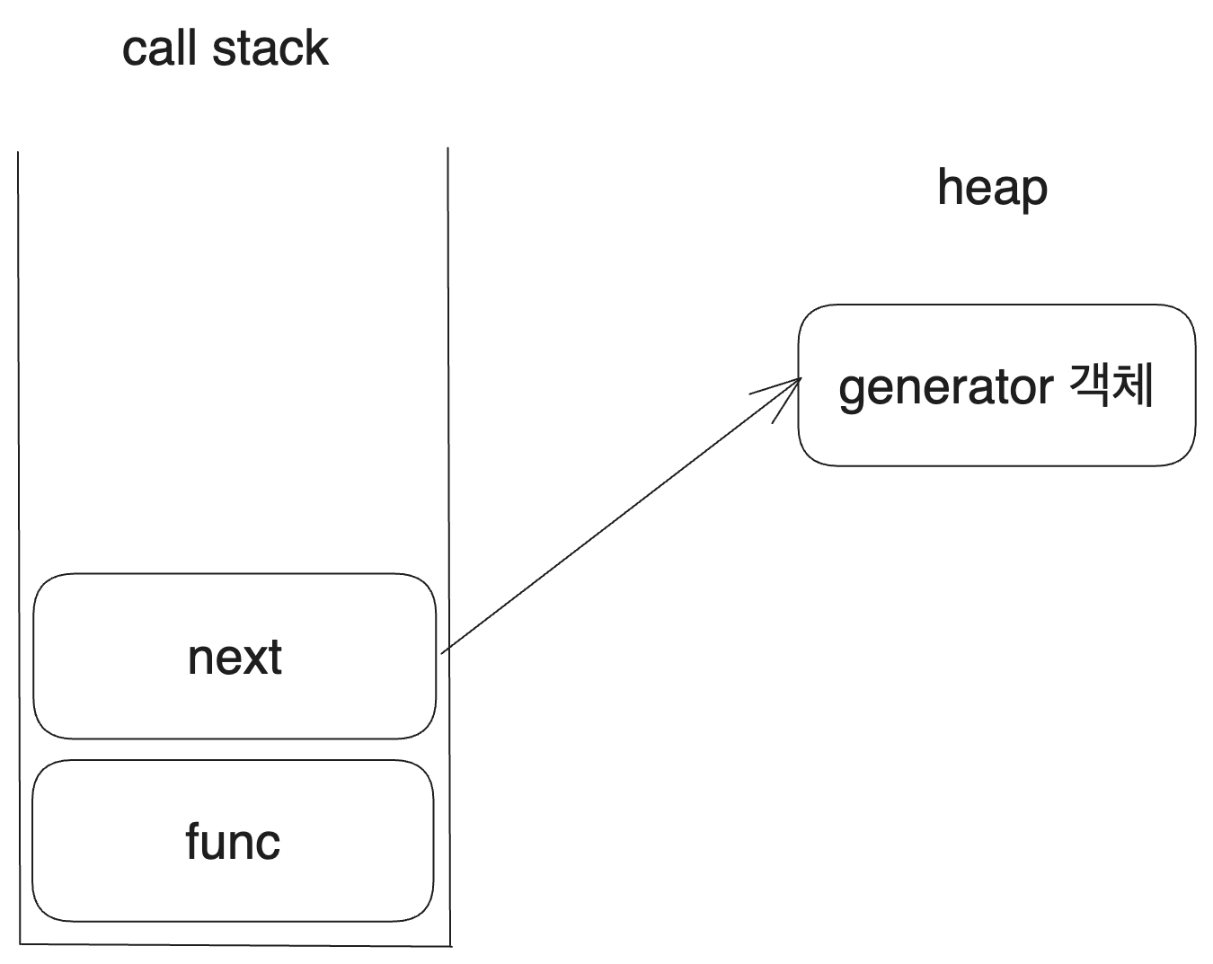콜스택 대신 제너레이터 객체가 맥락을 저장하는 모습