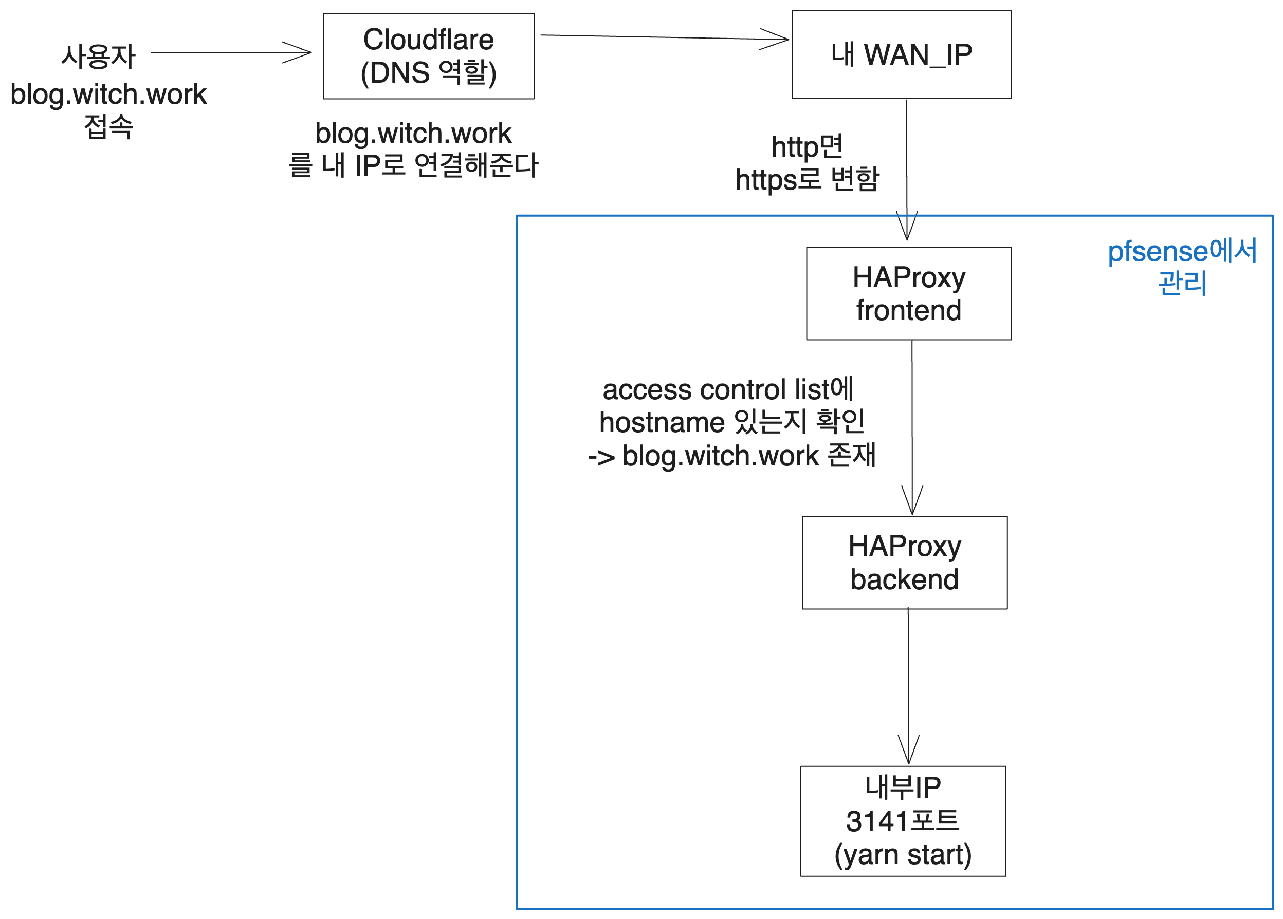 내 도메인 접속 구조