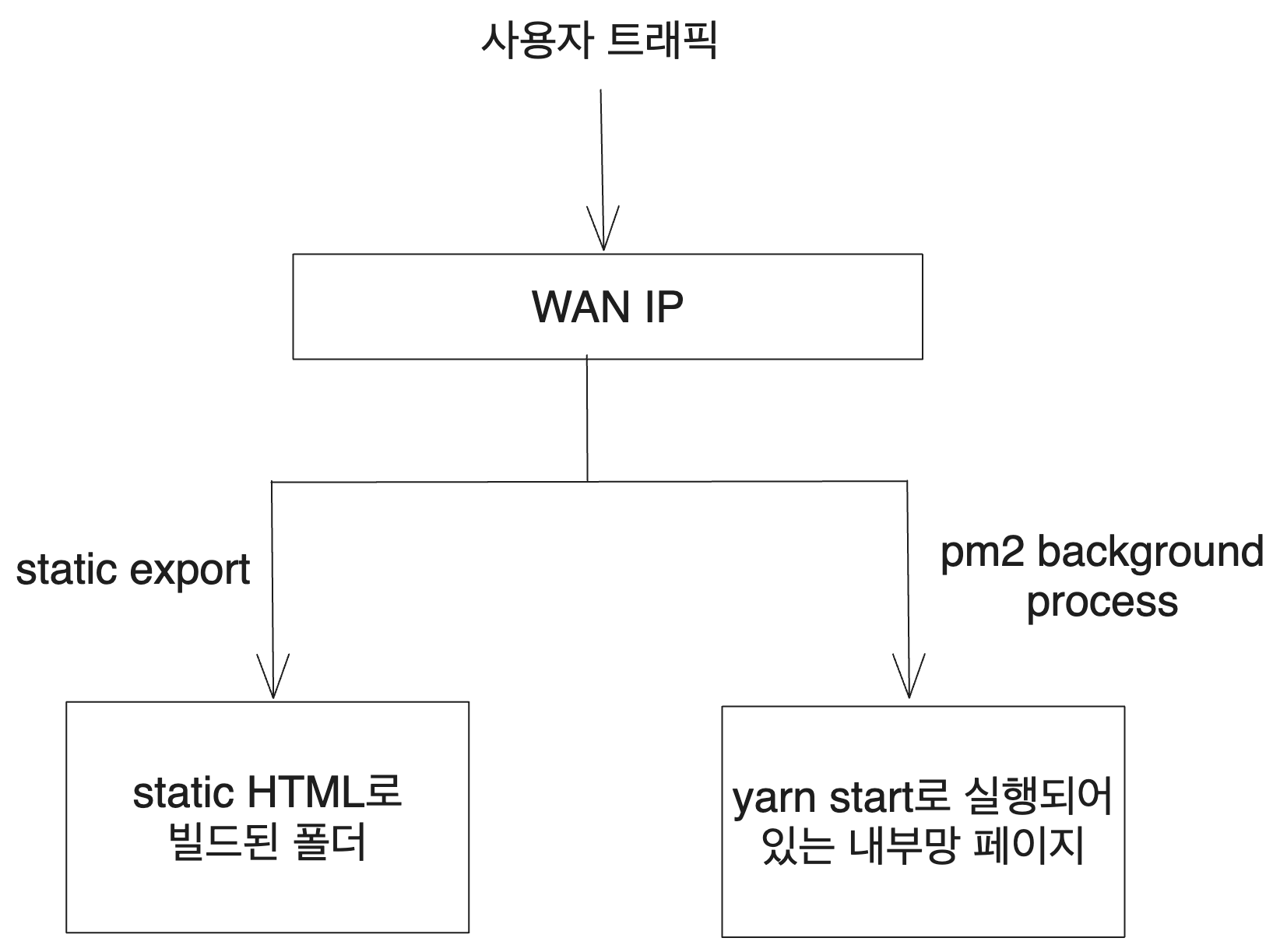 static export vs pm2