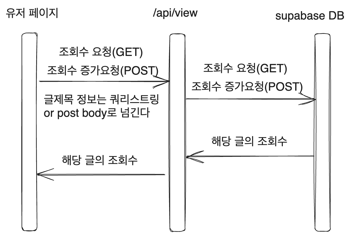 supabase 통신 논리