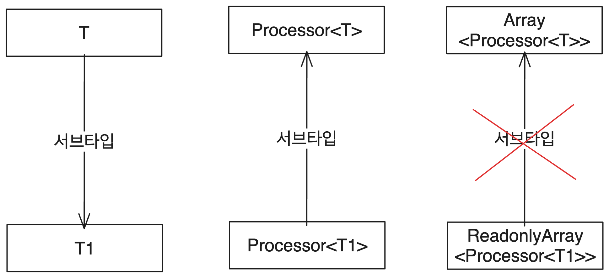 이슈의 타입 구조