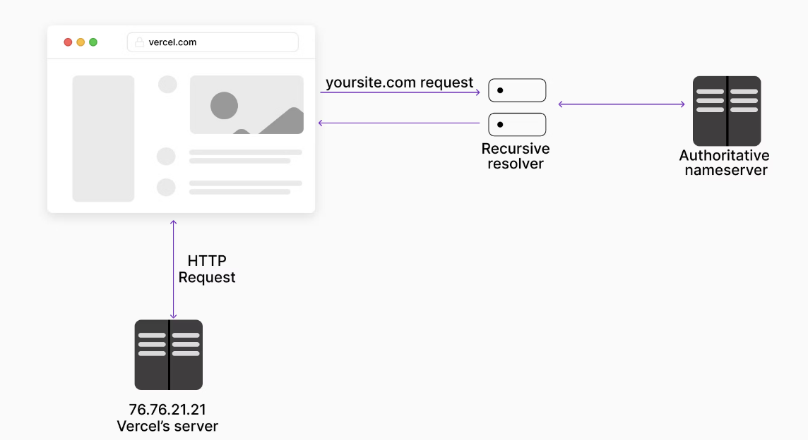 vercel-dns